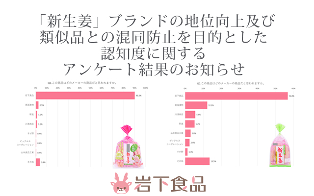 「新生姜」ブランドの地位向上及び類似品との混同防止を目的とした認知度に関するアンケート結果のお知らせ