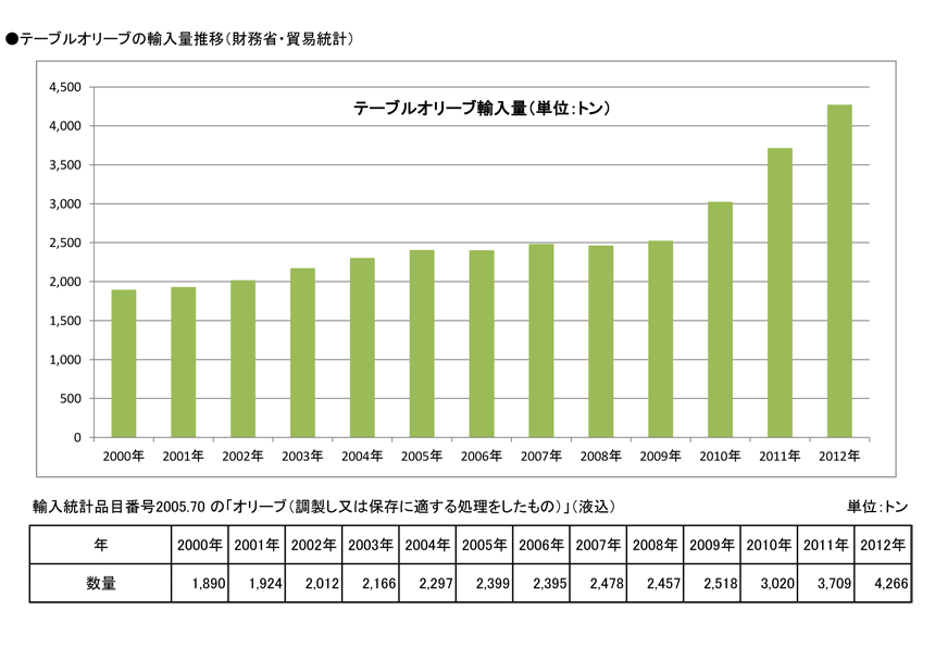 オリーブ統計グラフ