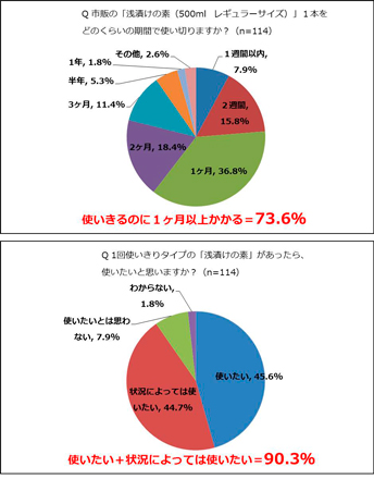 浅漬けの素アンケート調査グラフ