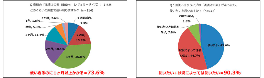 浅漬けの素アンケートグラフ